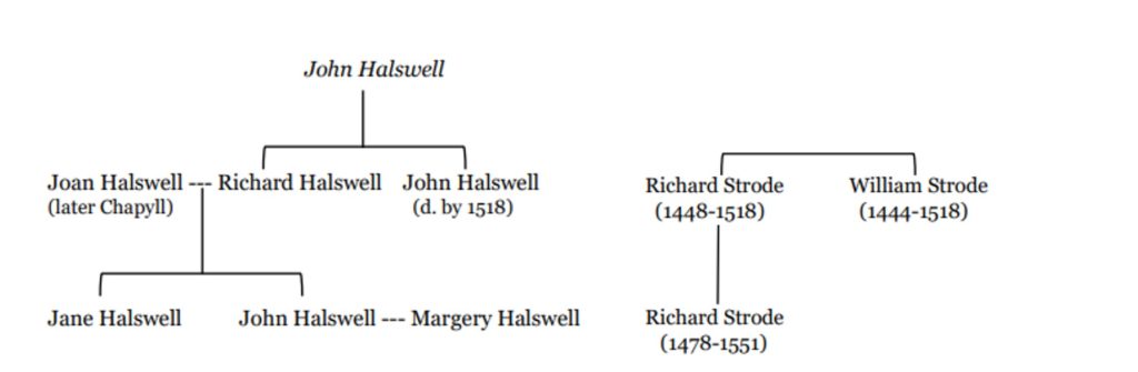 Family trees of the Halswells of Dartmouth and the Strodes of Plympton St Mary, Devon, in the early sixteenth century.