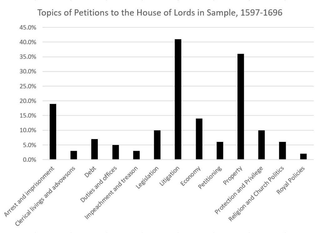 Chart of topics